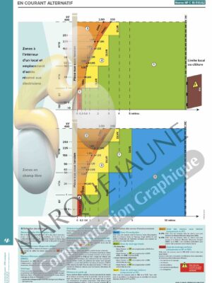 Poster : « Distances limites et zones en courant alternatif »40x60