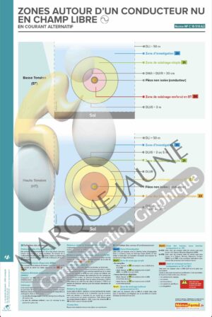Poster : « Zones autour d’un conducteur nu en champ libre » 40x60